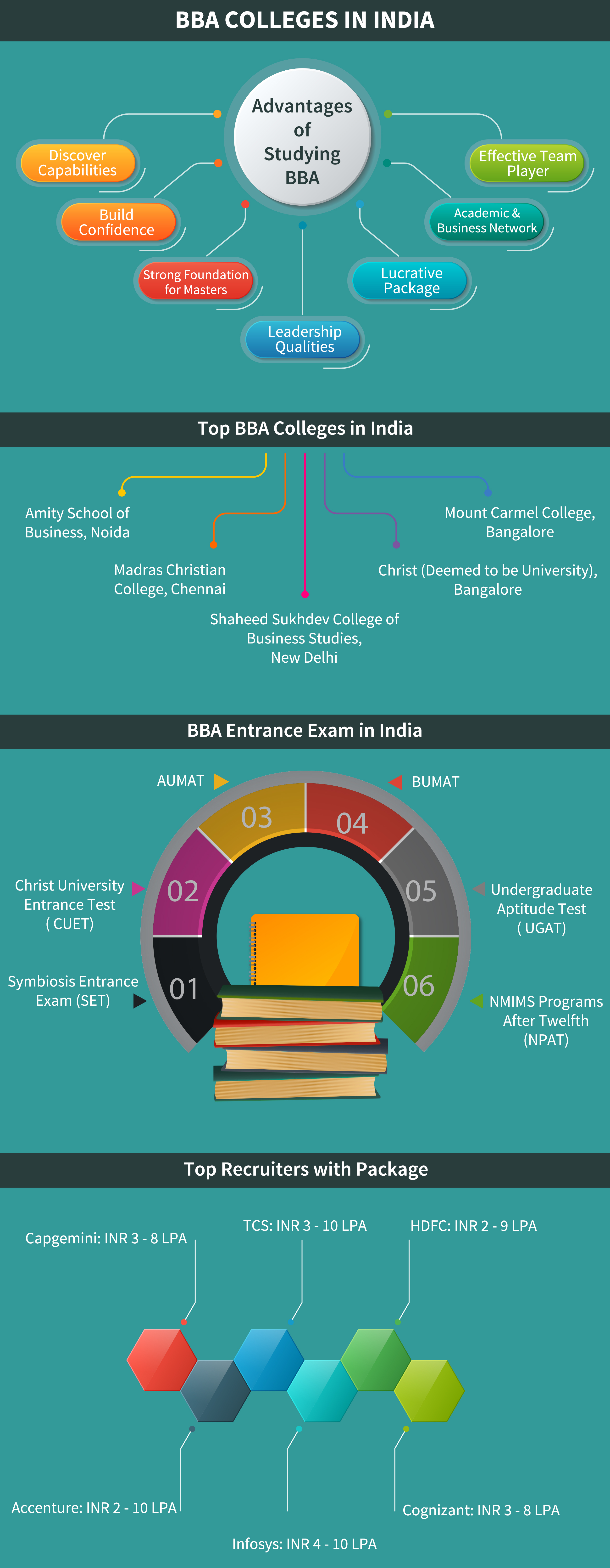 BBA Colleges in India