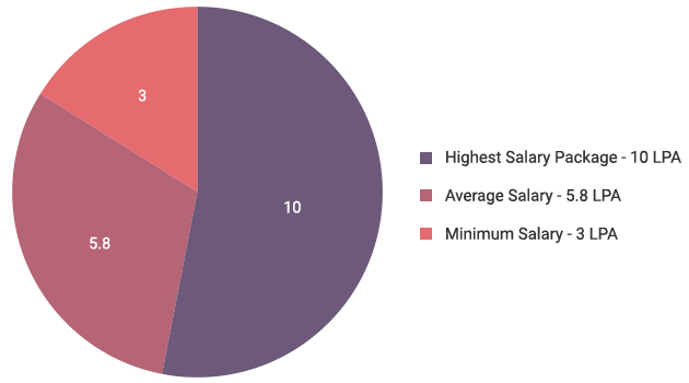 B.Com LLB Colleges Bangalore
