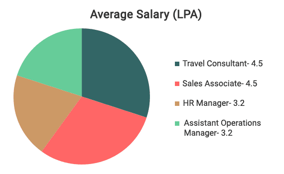 BBA in Foreign Trade Placements